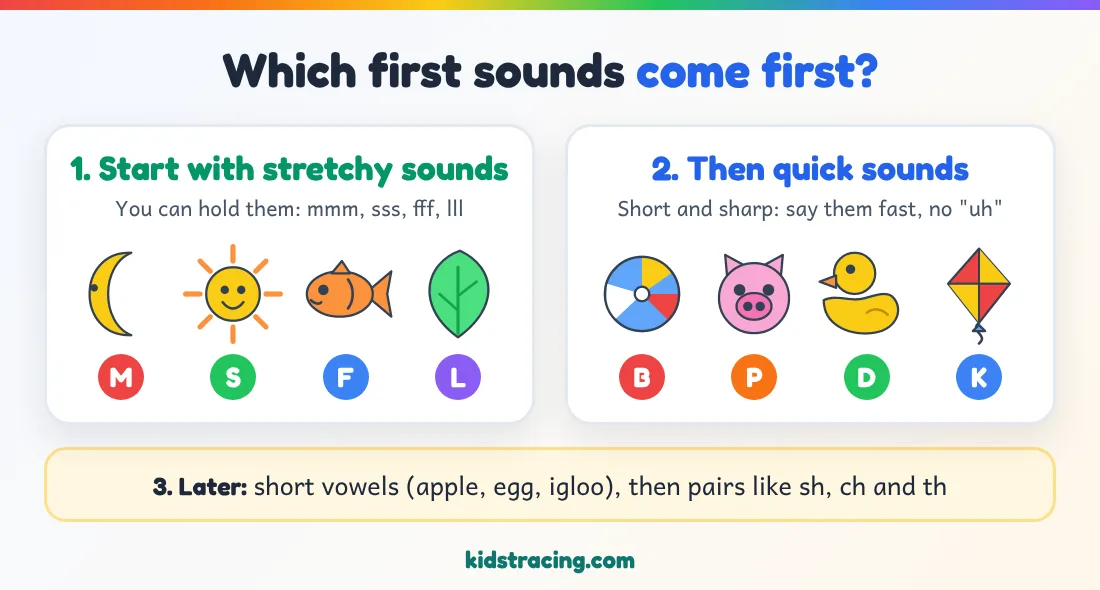Three steps for teaching first sounds: stretchy sounds m, s, f and l first, then quick sounds b, p, d and k, then short vowels and letter pairs later