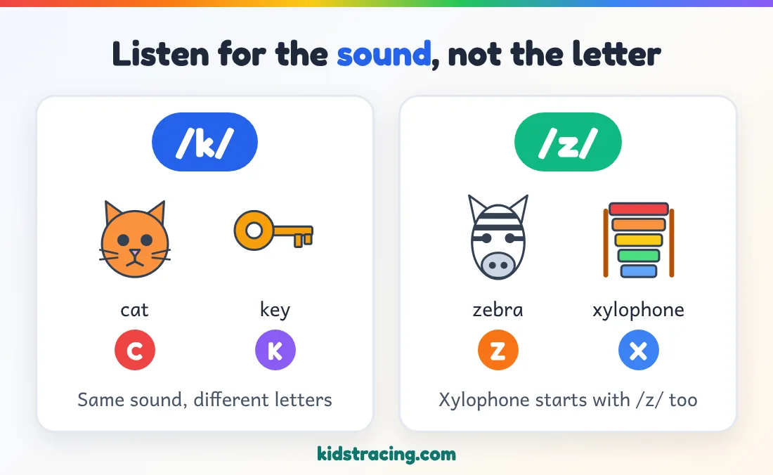Cat and key both start with the sound /k/ but use the letters C and K. Zebra and xylophone both start with the sound /z/ but use the letters Z and X