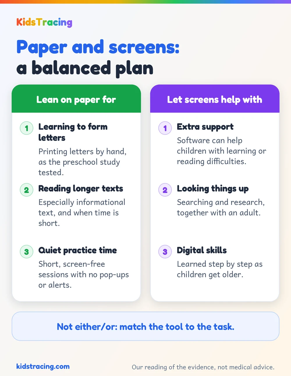 Two columns: lean on paper for learning to form letters, reading longer texts and quiet practice; let screens help with extra support, looking things up and digital skills