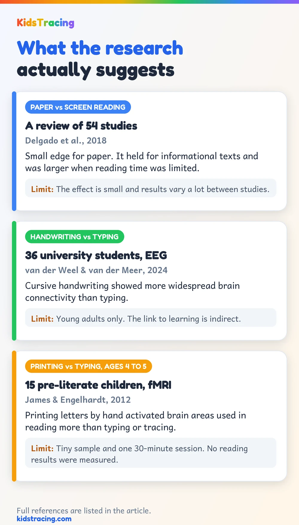 Three studies and their limits: a review of 54 studies found a small edge for paper reading; an EEG study of 36 students found more brain connectivity for handwriting than typing; an fMRI study of 15 preschoolers found printing activated reading-related areas more than typing or tracing