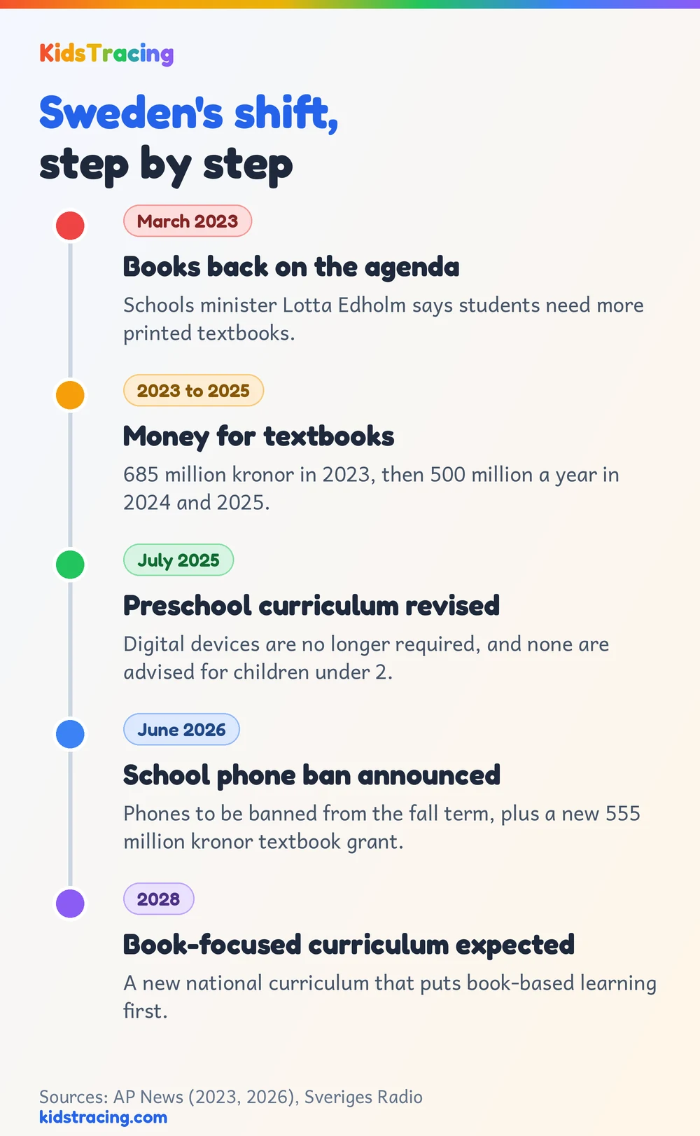 Timeline of Sweden’s shift: March 2023 minister calls for more textbooks, 2023 to 2025 funding for books, July 2025 preschool curriculum revised, June 2026 school phone ban announced, 2028 book-focused curriculum expected